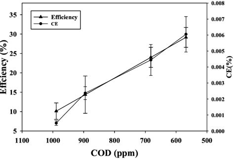 Indirect measure of biodegradable organic compounds in water.chemical oxygen oxygen demand. Refinery wastewater chemical oxygen demand (COD) removal ...