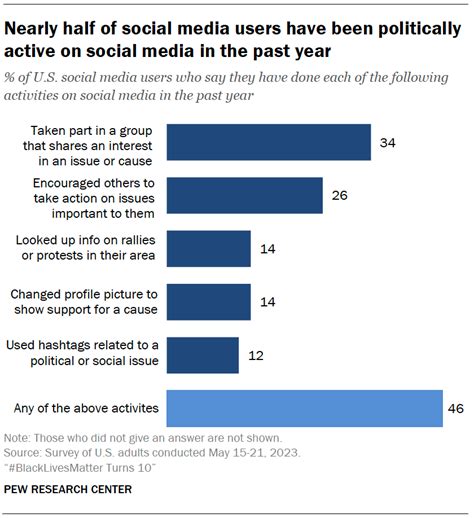 Americans Views Of And Experiences With Activism On Social Media Pew Research Center