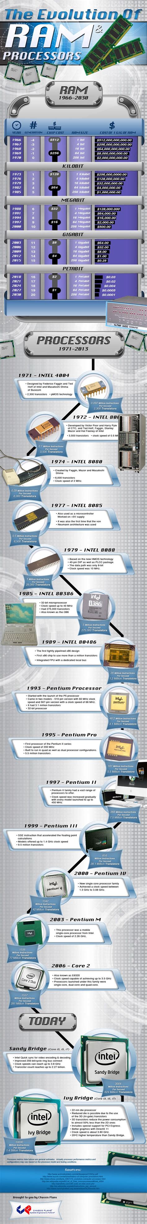 Generally, memory/storage is classified into 2 categories: The Evolution of Ram & Processors | Computer technology ...