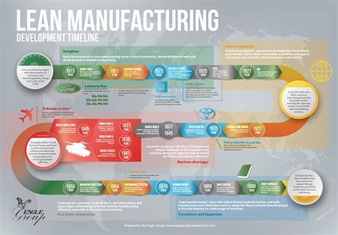 Lean Manufacturing Timeline Infographic Thanks For Downloading