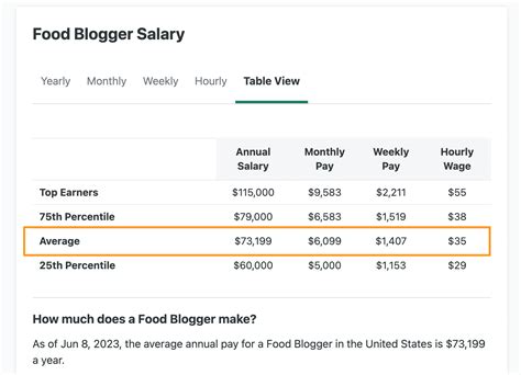 10 Ways To Make Money From Your Food Blog In 2024 Wpzoom