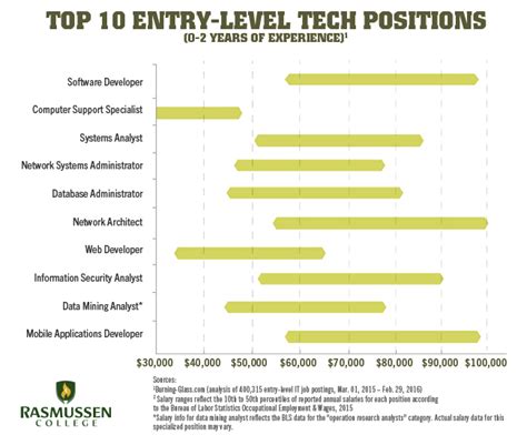 Bureau of labor statistics (bls) shows that a master's degree is. 10 Entry-Level IT Salaries That Could Change Your Life