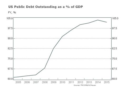 Will it be eventually raised? U.S. debt ceiling of $20 trillion-plus to be reached soon ...