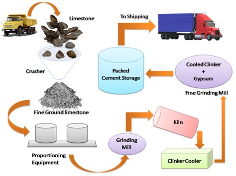 What Is Cement And How It Is Manufactured The Machine Design