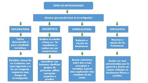 Mapa Conceptual De Los Tipos De Investigaci N Clasificaci N Y Ejemplos