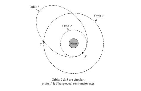 Explain The Difference Between A Bound Orbit And Unbound Orbit Cohen