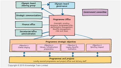 PMO Structure Project Management Office Structure Knowledge Train