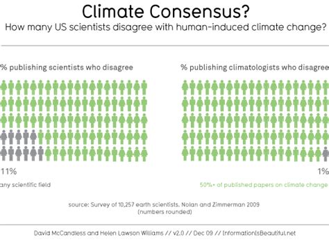 What Climate Change Consensus Looks Like Science Based Life