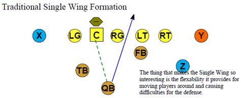 Single Wing Football Formation