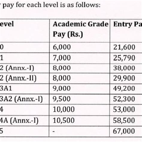 Delhi University Assistant Professor Salary Th Pay Commission Examad