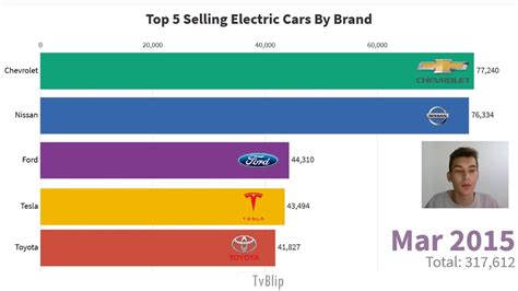 Top 5 Selling Electric Cars By Brand 2010 2019 Youtube