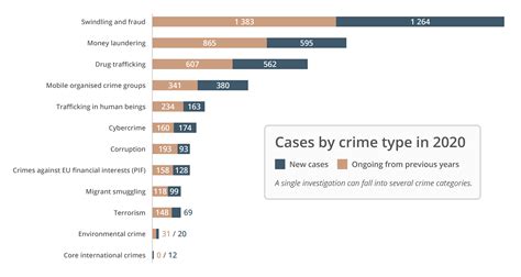 71 Statistics Per Crime Type Eurojust European Union Agency For