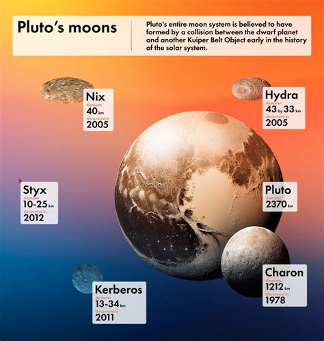 Pluto Moons 5 Secrets Of The Most Mysterious Dwarf Planet Orbital Today