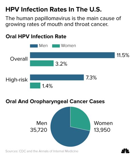 50 Shocking Facts Unveiling The Hpv Population In 2024