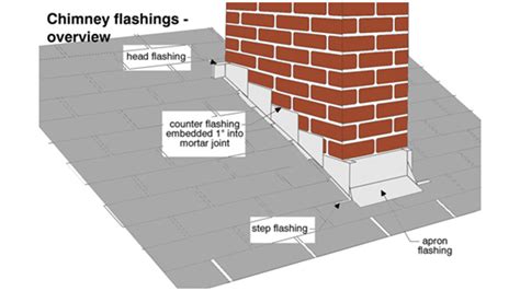 What Is My Best Course Of Action For This Poor Flashing Install R Roofing