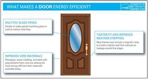 Energy Efficient Doors All You Need To Know Climatebiz