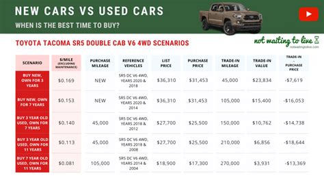 New Vs Used Vs Very Used Cars Whats The Real Cost Difference Not