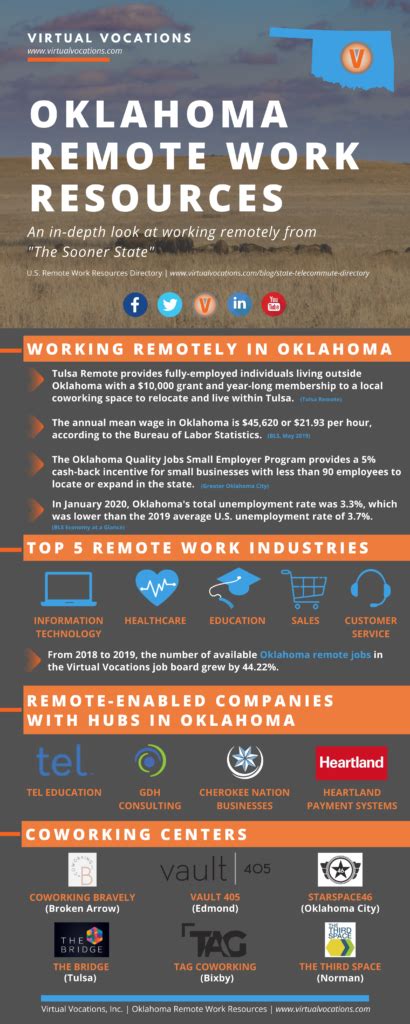 Oklahoma Remote Work Resources Virtual Vocations