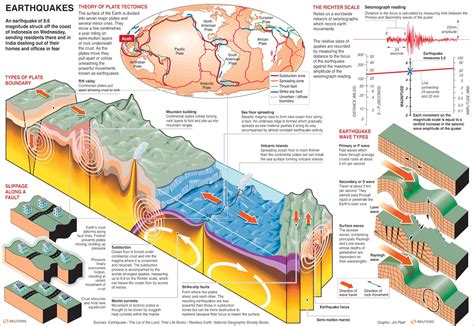 Langolo Della Geologia Earthquakes Terremoti Tavola Schematica In Hd