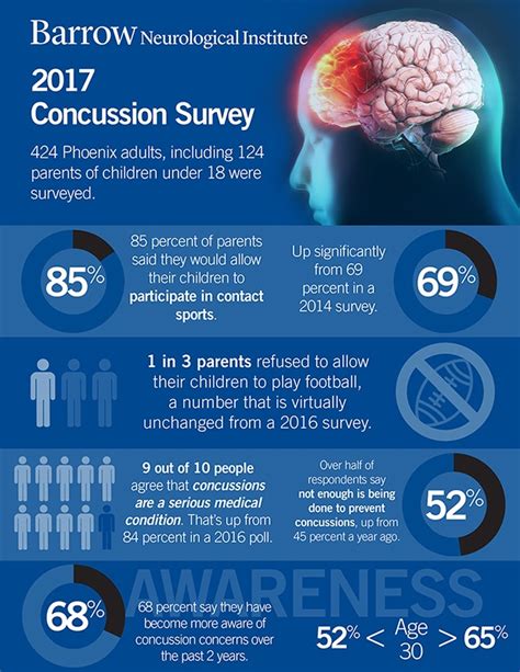 Barrow Reveals Findings From Latest Concussion Survey Barrow