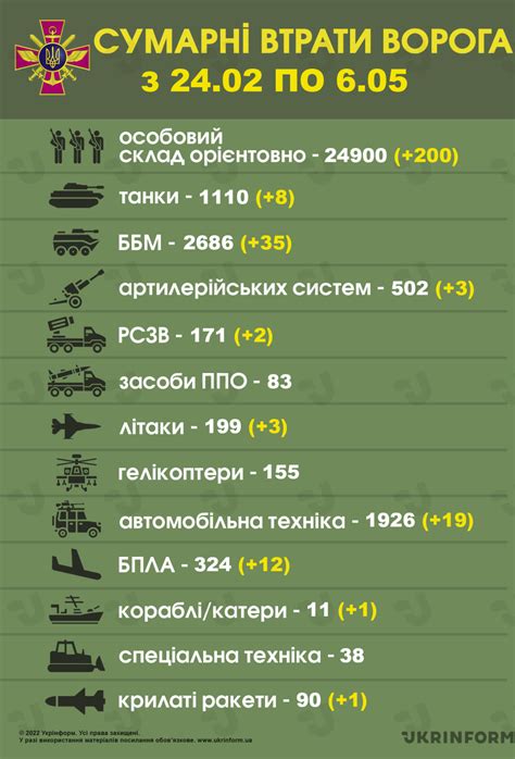 Russia Lost 24900 Soldiers 1110 Tanks 199 Aircraft In Ukraine
