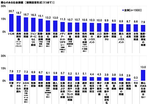 Z世代1500人に聞いた関心のある社会課題top3、3位自殺問題、2位長時間労働、1位は？｜dime アットダイム