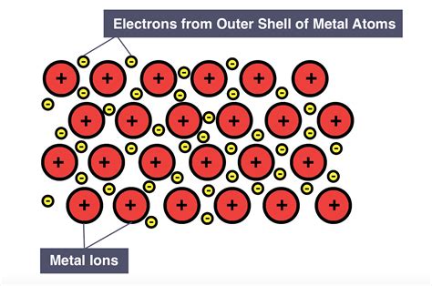Igcse Chemistry 2017 152c Know How To Represent A Metallic Lattice