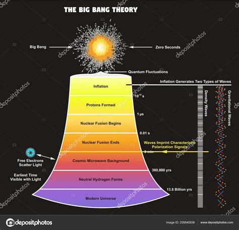 Diagram Of The Big Bang Big Bang Theory Infographic Diagram Showing