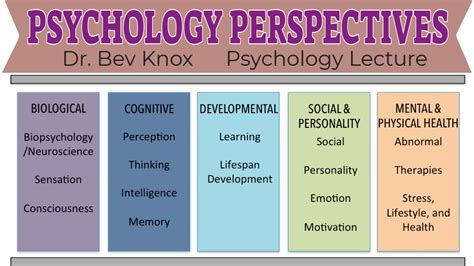 Psychologys Perspectives Explained Psychoanalytic Humanistic