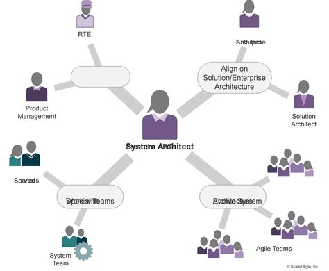 System Architect Scaled Agile Framework