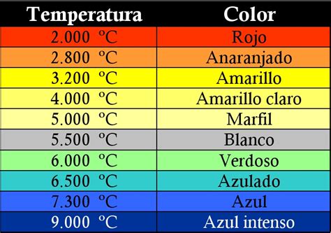 La Temperatura De Color Blog De Cpa Online