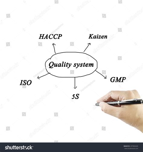 Presentation Element Of Quality System Iso Gmp Haccp S Kaizen On