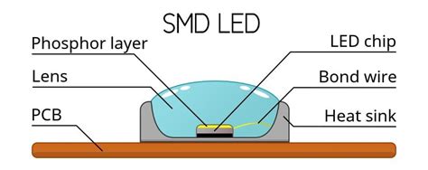 How Do Light Emitting Diodes And Led Lights Work Lamphq