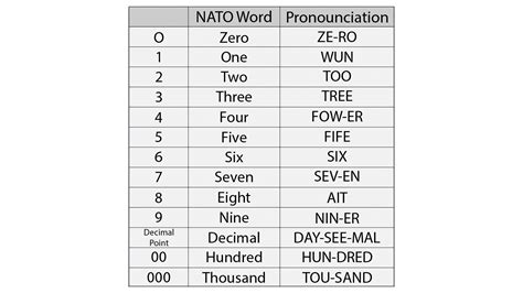 Military Alphabet And Military Phonetic Alphabet