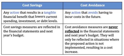 Cost Savings And Cost Avoidance Why You Should Know The Difference