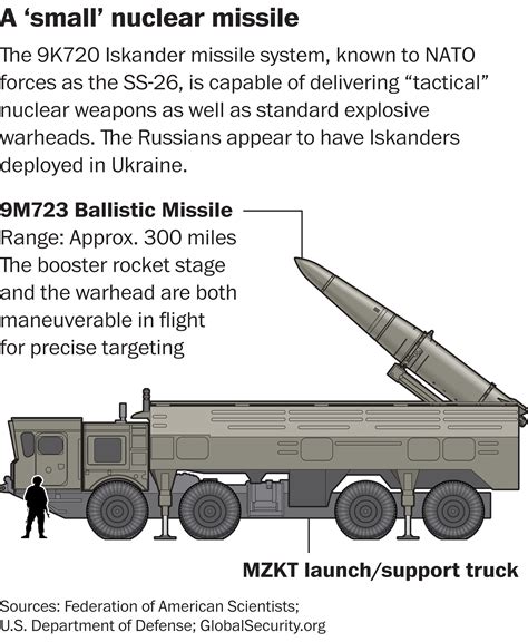 Could Russia Use Tactical Nuclear Weapons In Ukraine