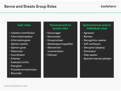 Benne And Sheats Group Roles 26 Powerful Group Roles Toolshero