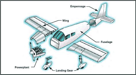 Airline Aircraft Structure An Introduction To Major Airplane Components