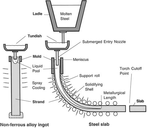 Continuous Casting Process A Type Of Permanent Mold Casting