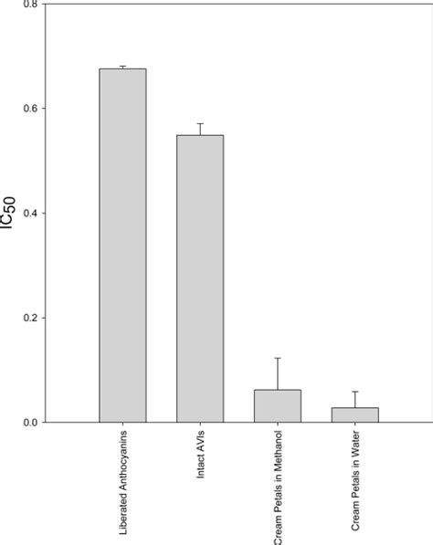 Bar Graph Showing Ic50 Values For Free Anthocyanins And Anthocyanin