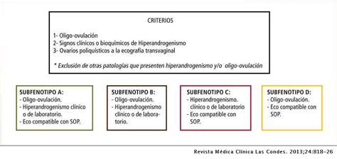 Síndrome De Ovario Poliquístico Diagnóstico Y Manejo Revista Médica Clínica Las Condes