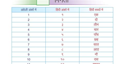 Hindi chapter Ginti १से ७५ तक अंकों में एवं शब्दों में