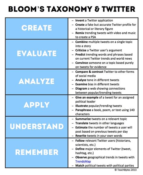 88 Best Learning Objectives And Goals Images On Pinterest Learning