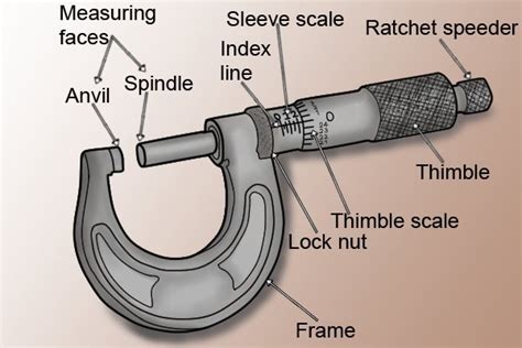 What Are The Parts Of A Micrometer