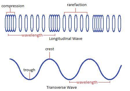 In transverse waves, each section of the medium in which a longitudinal wave passes oscillate over a very small distance, whereas the wave itself can travel large distances. What is the meaning of tranverse equivalent of a ...