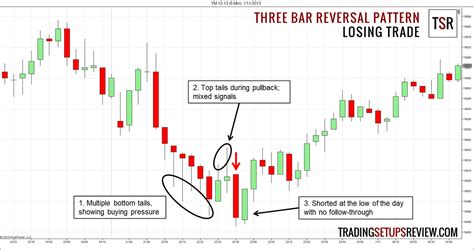 Three Bar Reversal Pattern For Day Trading Trading Setups Review