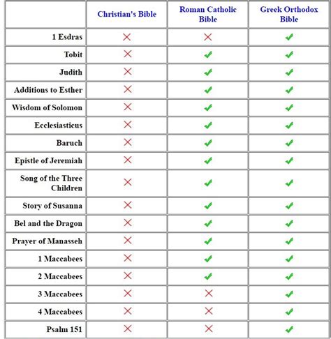 ¿por Qué Los Cristianos Tienen Diferentes Libros En Su Biblia