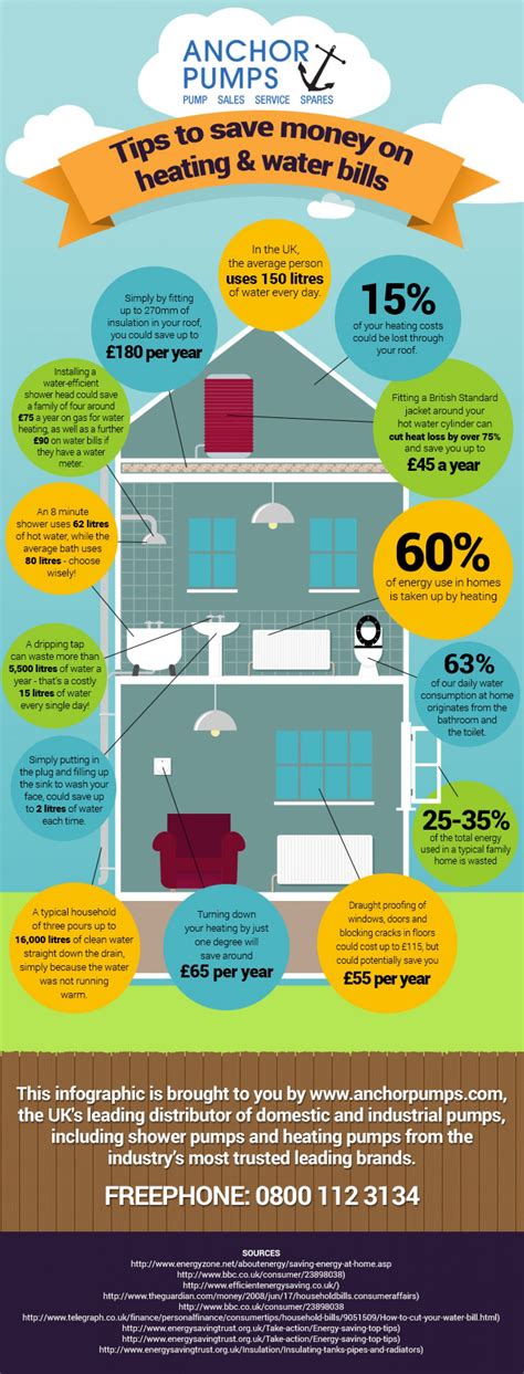 #infographics #Heating #air #Tips #Info | Saving money, Money saving tips, Energy saving tips