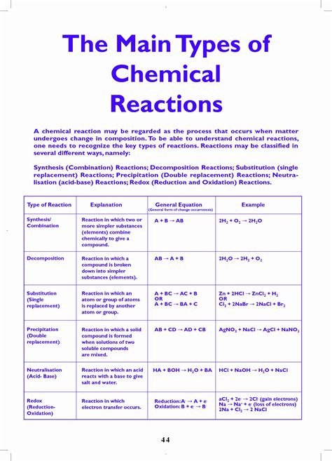 Types Of Reactions Worksheet