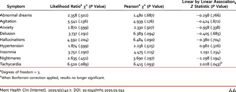 Relationship between mirtazapine dose and incidence of ...